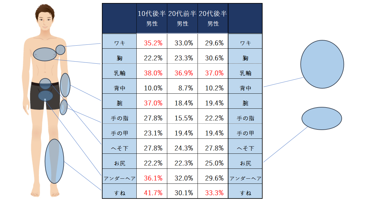 部位別の体毛処理経験率