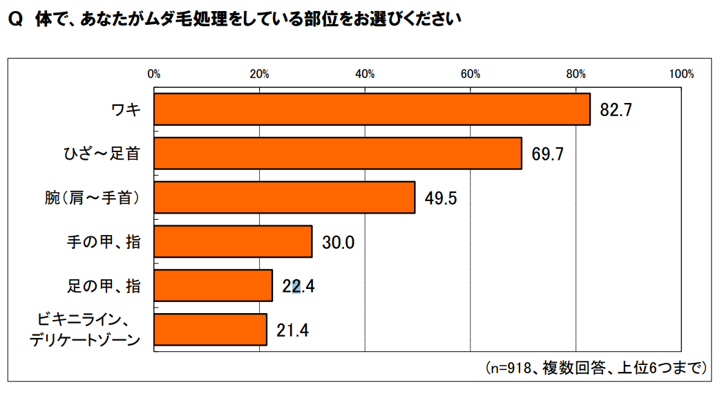 女性のムダ毛処理意識調査