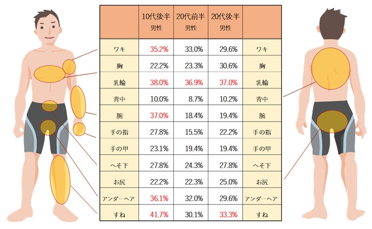乳輪周りの毛の調査