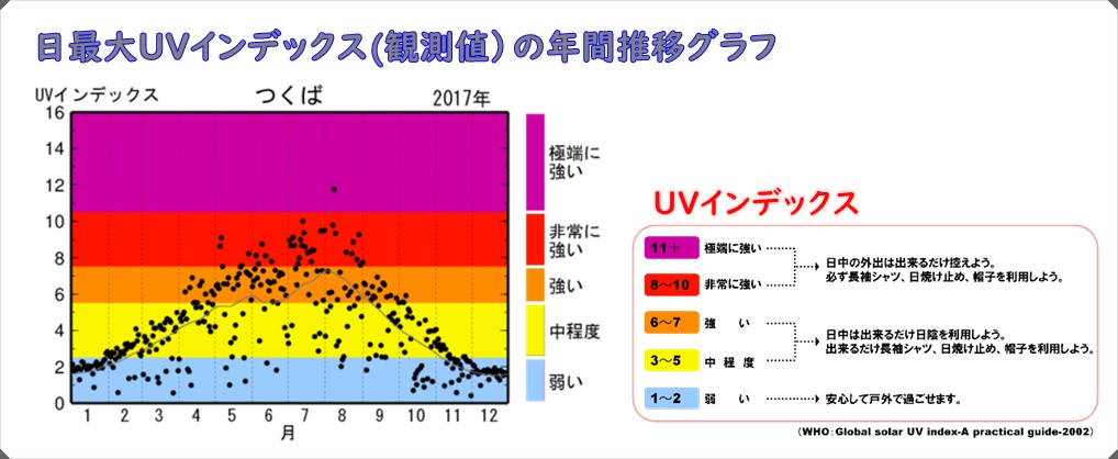 UVインデックスの推移