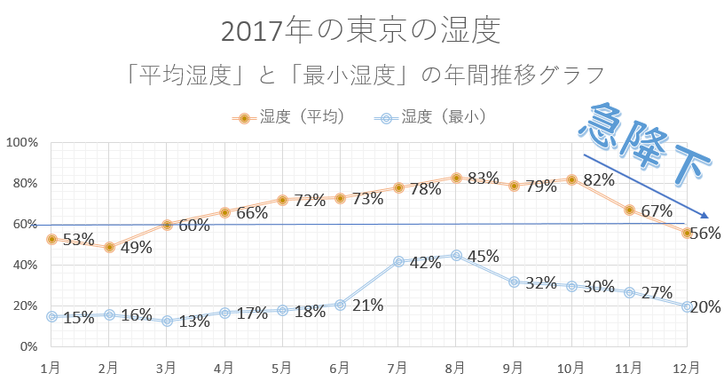 湿度の推移