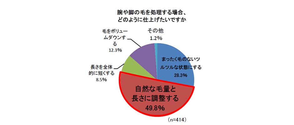 体毛の仕上がりに関する調査